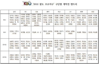 KBO '2012 팔도 프로야구' 개막전 명단 발표… 윤석민-박찬호 제외