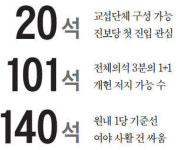 [총선 D-4] 숫자로 보는 19대 총선…20ㆍ101ㆍ140