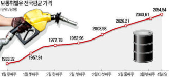알뜰주유소 출범 100일, 전국 438곳 생겼지만…