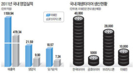 대기업 밀려난 재생타이어…세계 2위 미쉐린엔 블루오션