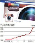 페이스북은 왜 1조원이나 주고 인스타그램을 샀을까