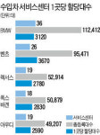 수입차 정비사 모셔라 인력 쟁탈전