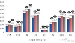 생필품, 전통시장이 대형마트보다 12% 저렴