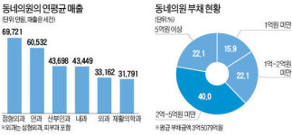 동네병원 10곳 중 7곳 개원 빚 갚는데 허덕