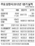 GS리테일·삼성테크윈, 1분기 영업익 호전