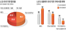 日 NEG, 파주에 유리기판 공장 짓는다
