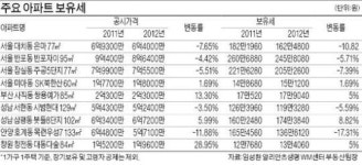 경남 창원 대동다숲 작년보다 5% 올라