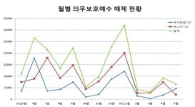 5월 보호예수 해제 6600만주…전월比 28%↓