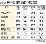 히든챔피언 절반 물갈이…원익IPS·제닉 등 7개사 첫 선정