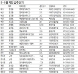 [Real Estate] 부산·충남 등 2만300가구 집들이