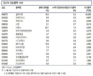 코스닥으로 눈을 돌려야…관심주 16選-신한금융
