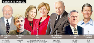 엑슨모빌, 포천 500대 기업 1위 탈환