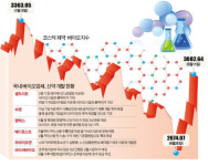 코스닥 얼굴 마담 바이오株 꿈틀