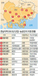 경남 산업단지 조성 붐…함안·밀양 등 잇따라