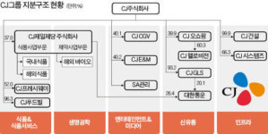 CJ그룹, 몸집 키웠지만 부채비율 높아져…대한통운, 해외 물류업체 인수 추진