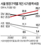 최고 주식부자촌 용산
