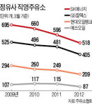 GS 주유소 왜 찾기 힘든가 했더니…