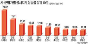 거가대교 효과 거제 23% ↑…올림픽 특수 평창 15% 올라