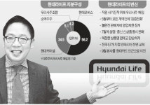 현대라이프의 변신…