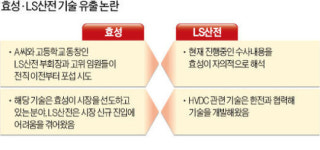 엘에스씨푸드 효성 본사 | 효성-LS산전, 기술유출 공방 가열