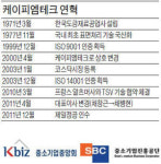 [代를 잇는 家嶪…2세가 뛴다] (143) 케이피엠테크는, 표면처리 도금 기술 최초 국산화…車 부품·미용기기 사업도