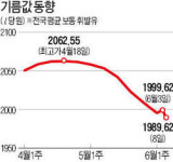 알뜰주유소 늘린다더니…삼성토탈 두 달째 협상만