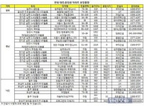 충청권 아파트, 세종시 ‘후광’ 받을까?
