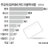 韓銀 소액 결제때 현금 우대해야