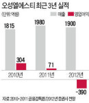 주가 급락 오성엘에스티…태양광 돈 안되고, LCD 자회사는  실적부진…안 풀리네