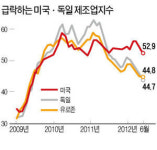 독일ㆍ미국 마저…글로벌 복합불황 공포