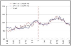 분기실적 발표전 주가 오르는 삼성전자…이번에도?