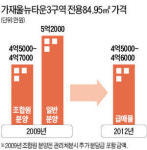 빚타운 된 뉴타운…가재울 조합원 2억~3억 빚…경기침체로 거래도 실종