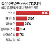 철강·금속업종 깜짝실적 기대로 상승세