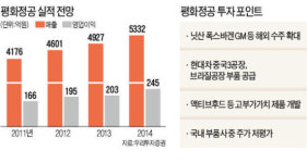 평화정공, 현대車 증설 수혜…닛산 등 해외수주 확대