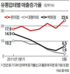 마트규제 반사이익? 편의점 매출 급증