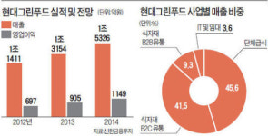 현대그린푸드, 불황에 강한 급식 사업…年20% 성장