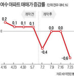 엑스포 훈풍 멈췄나…여수 매매·전셋값 내리막길