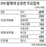 [마켓인사이트] 엔케이·동양강철 등 급락장서 BW발행 성공