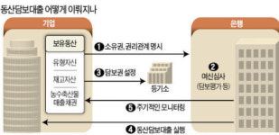 공작기계·철근·소 맡기고 돈 빌린다