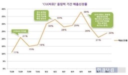 올림픽 성적 따라 편의점 매출 다르네