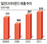 일진·이화·신한다이아몬드 매출 부진 탈출…공업용 다이아몬드 부활의 노래