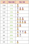 올림픽 ‘메달’ 따라 편의점 야간 매출도 쑥쑥