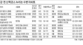 불볕 더위에 몸값 오르는 수변 아파트…프리미엄도 짭짤