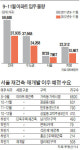 가을 이사철 서울 전세시장 빨간불
