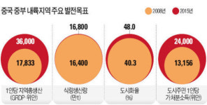 중부굴기 본격화…우한 3000여곳 공사 중