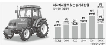 움츠린 농기계, 수출 활로 찾는다