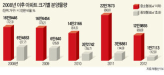 점포주택용지 경쟁률 수백대1…수익형 인기