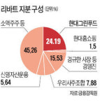[마켓인사이트] 현대그린푸드, 리바트 지분 늘리는 까닭