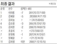 날씬해진 이미림, 長打 앞세워 메이저 여왕