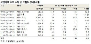 손보株, 무풍지대? 태풍 특보에도 강세